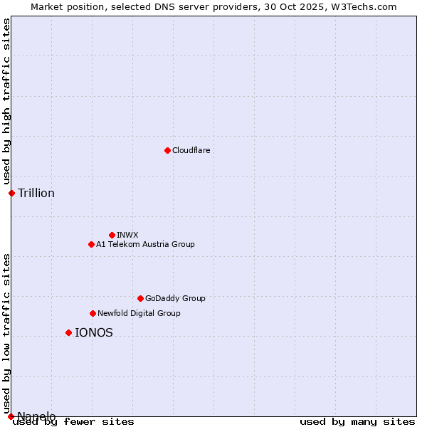 Market position of IONOS vs. Trillion vs. Nanelo