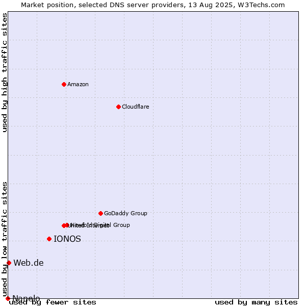 Market position of IONOS vs. Web.de vs. Nanelo