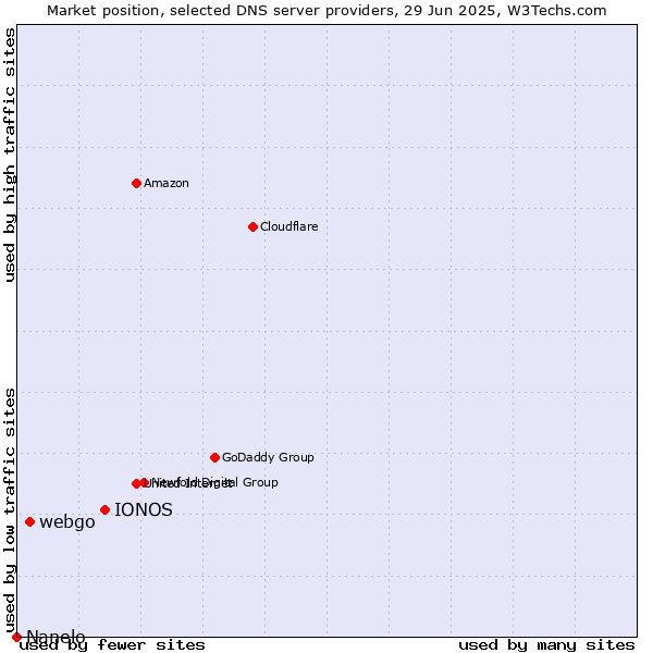 Market position of IONOS vs. webgo vs. Nanelo