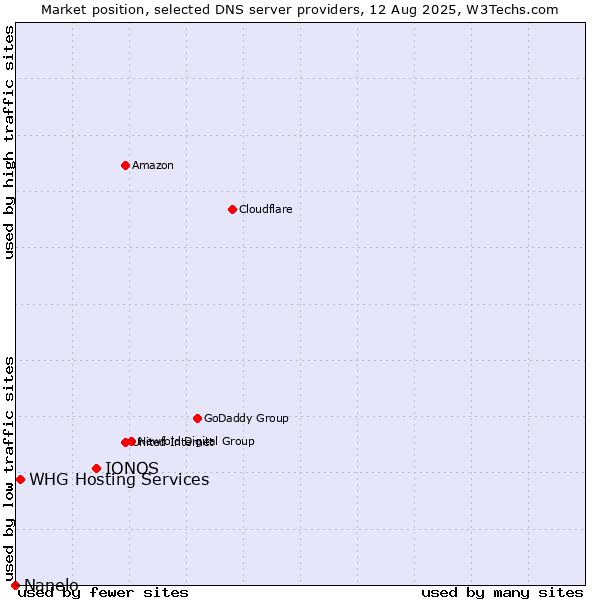Market position of IONOS vs. WHG Hosting Services vs. Nanelo