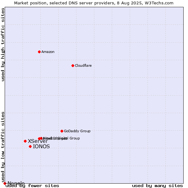 Market position of IONOS vs. XServer vs. Nanelo