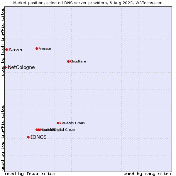 Market position of IONOS vs. Naver vs. NetCologne