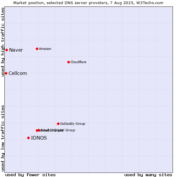Market position of IONOS vs. Naver vs. Cellcom