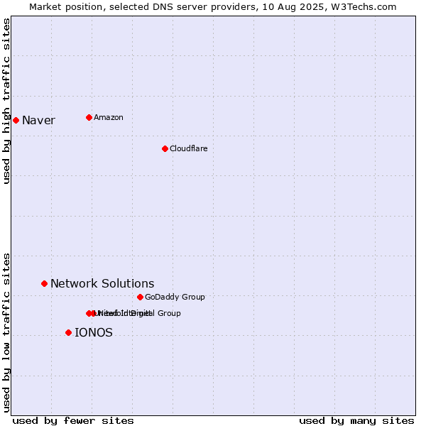 Market position of IONOS vs. Network Solutions vs. Naver