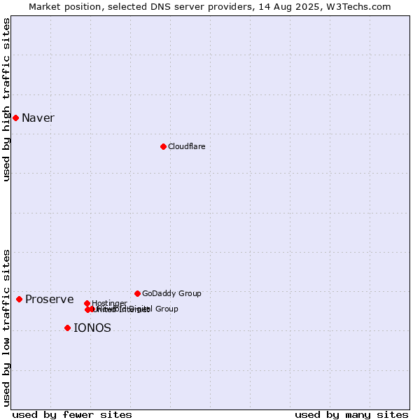 Market position of IONOS vs. Proserve vs. Naver