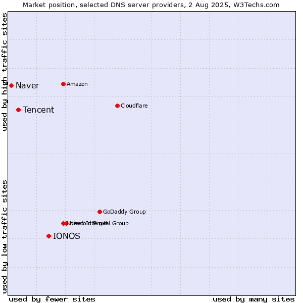 Market position of IONOS vs. Tencent vs. Naver