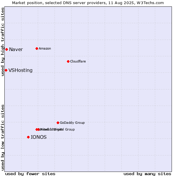 Market position of IONOS vs. Naver vs. VSHosting