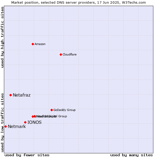 Market position of IONOS vs. Netafraz vs. Netmark
