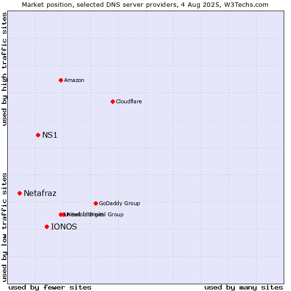 Market position of IONOS vs. NS1 vs. Netafraz