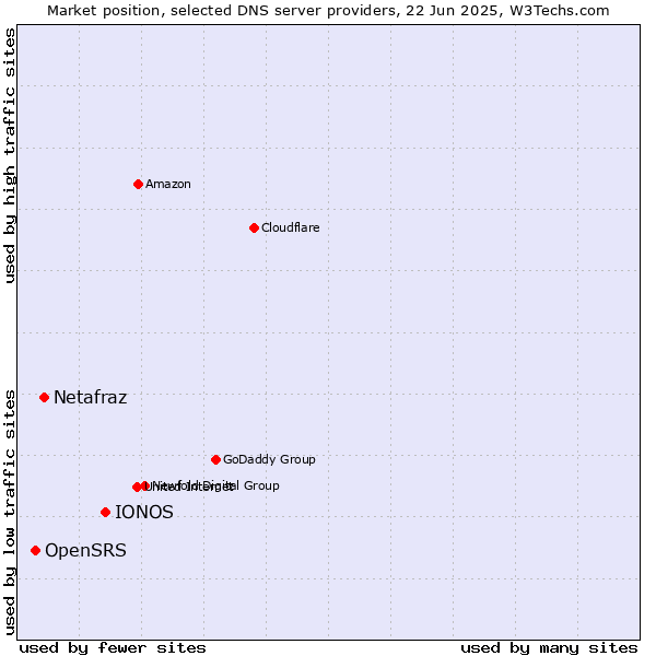 Market position of IONOS vs. Netafraz vs. OpenSRS
