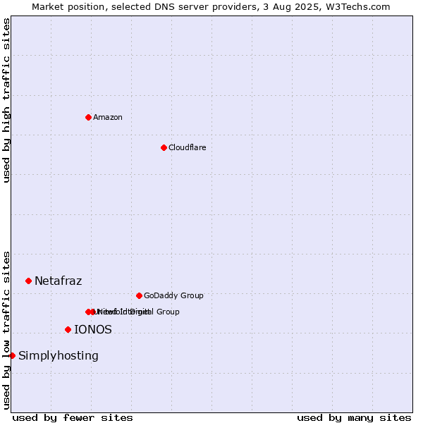 Market position of IONOS vs. Netafraz vs. Simplyhosting