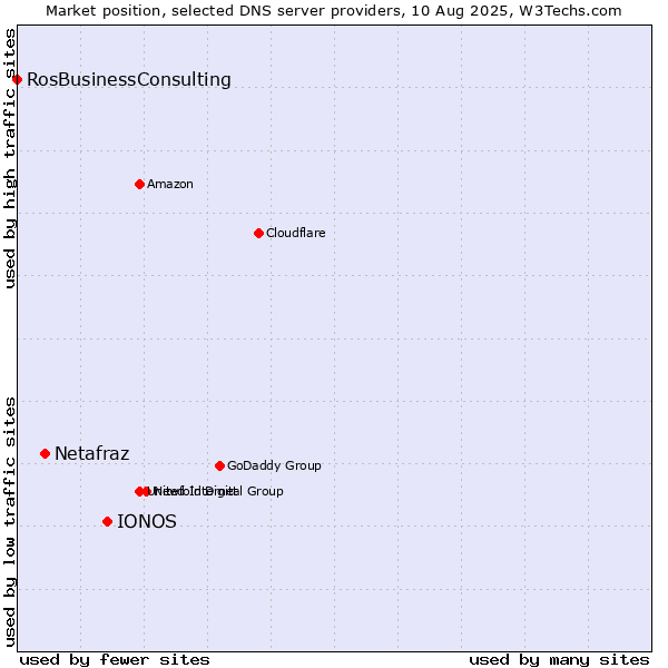 Market position of IONOS vs. Netafraz vs. RosBusinessConsulting