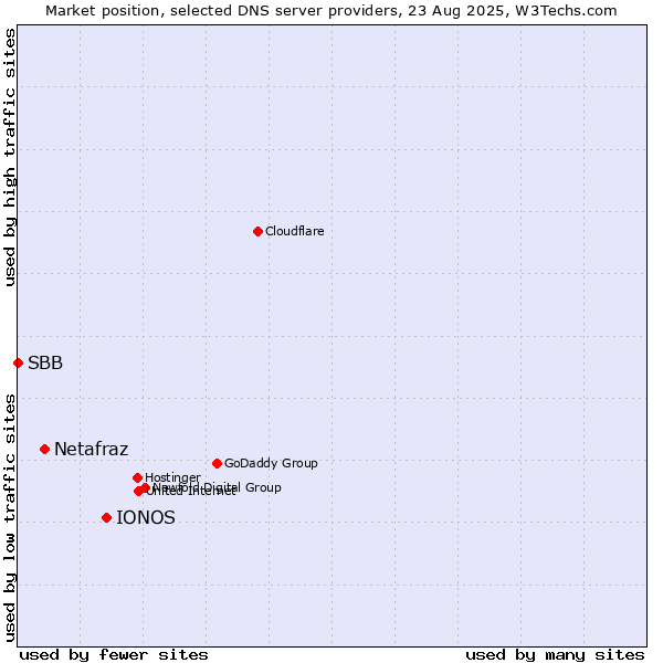 Market position of IONOS vs. Netafraz vs. SBB