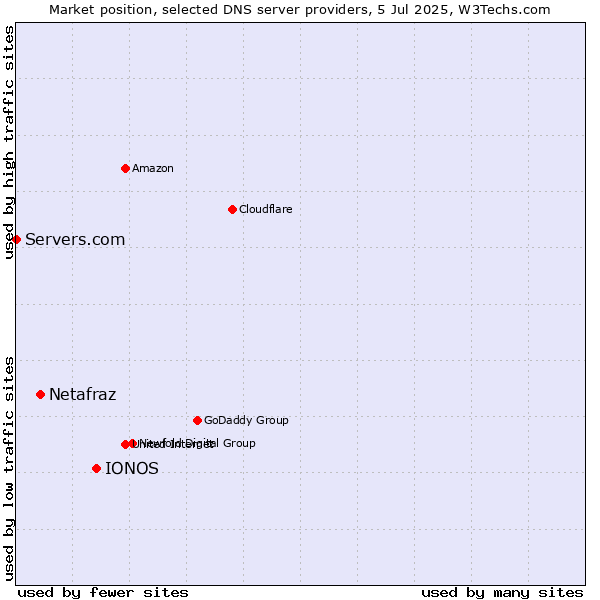 Market position of IONOS vs. Netafraz vs. Servers.com