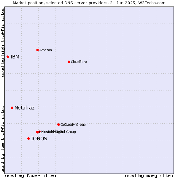 Market position of IONOS vs. Netafraz vs. IBM