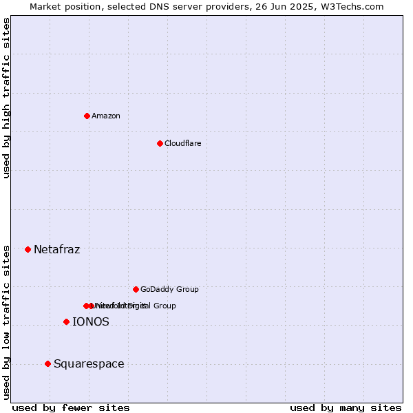 Market position of IONOS vs. Squarespace vs. Netafraz