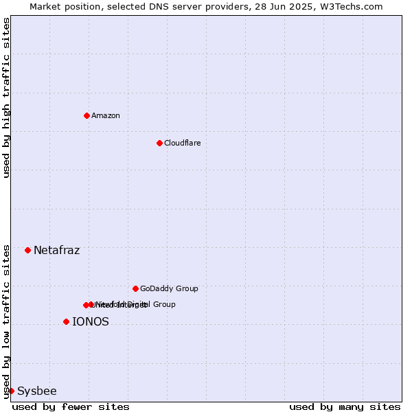 Market position of IONOS vs. Netafraz vs. Sysbee