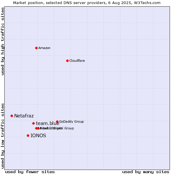 Market position of team.blue vs. IONOS vs. Netafraz