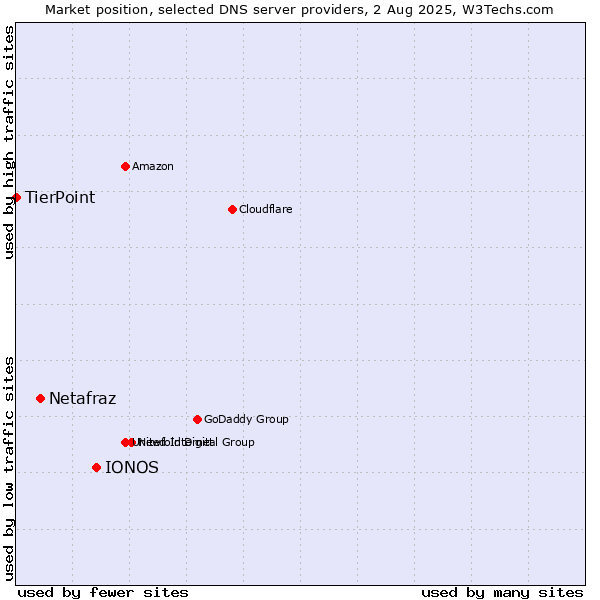 Market position of IONOS vs. Netafraz vs. TierPoint