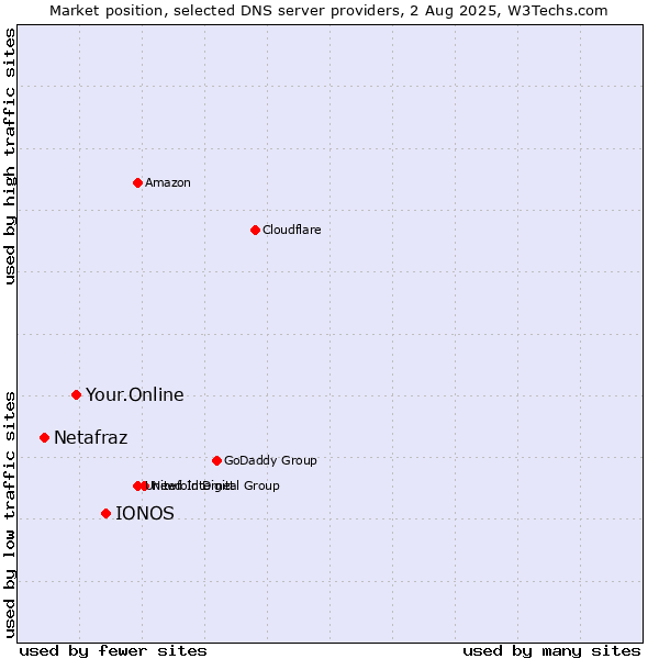 Market position of IONOS vs. Your.Online vs. Netafraz