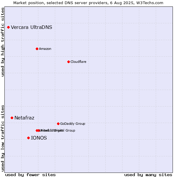 Market position of IONOS vs. Netafraz vs. Vercara UltraDNS