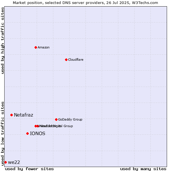 Market position of IONOS vs. Netafraz vs. we22