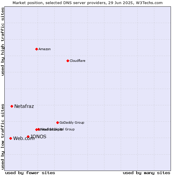 Market position of IONOS vs. Netafraz vs. Web.com