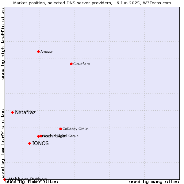 Market position of IONOS vs. Netafraz vs. Webhost Python