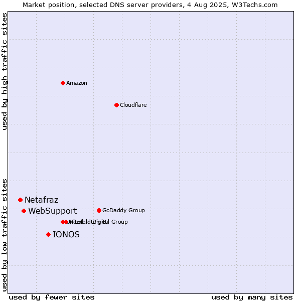 Market position of IONOS vs. WebSupport vs. Netafraz