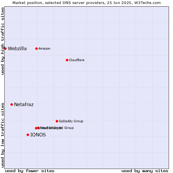 Market position of IONOS vs. Netafraz vs. Webzilla