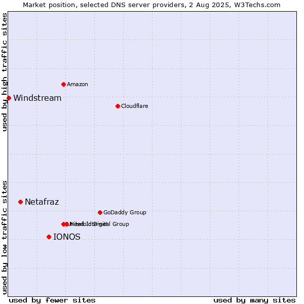 Market position of IONOS vs. Netafraz vs. Windstream