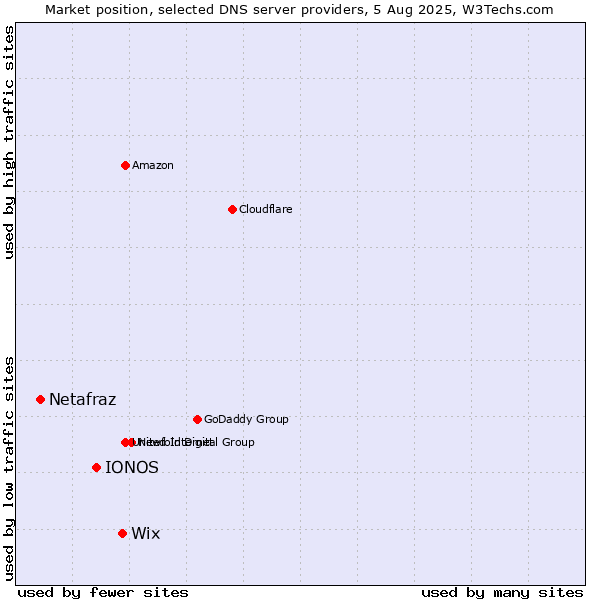 Market position of Wix vs. IONOS vs. Netafraz