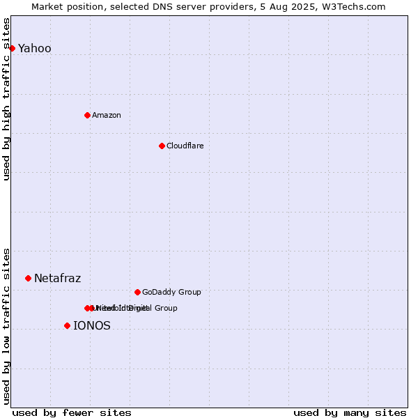 Market position of IONOS vs. Netafraz vs. Yahoo