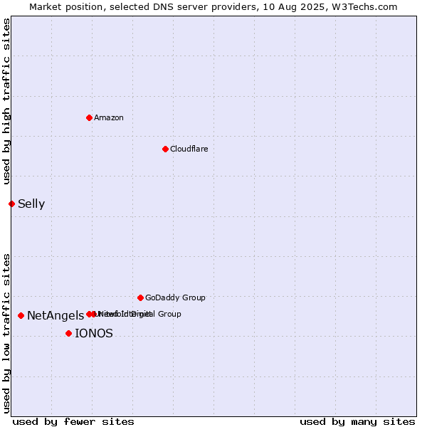 Market position of IONOS vs. NetAngels vs. Selly