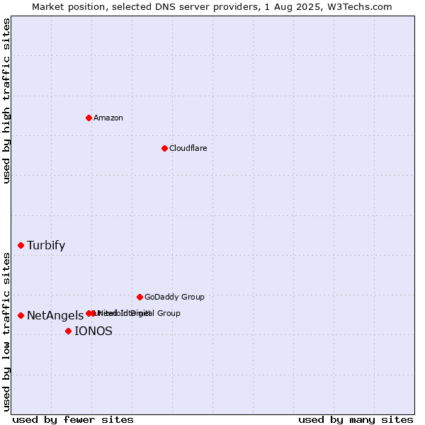 Market position of IONOS vs. Turbify vs. NetAngels