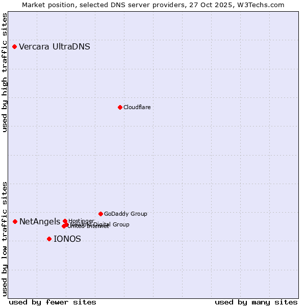 Market position of IONOS vs. NetAngels vs. Vercara UltraDNS