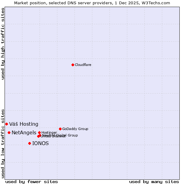 Market position of IONOS vs. NetAngels vs. Váš Hosting