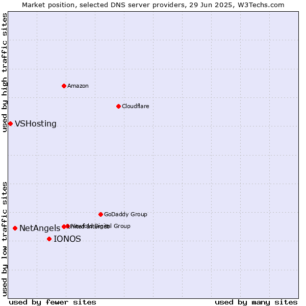 Market position of IONOS vs. NetAngels vs. VSHosting