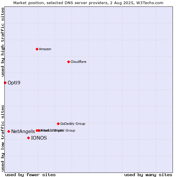 Market position of IONOS vs. NetAngels vs. Opti9
