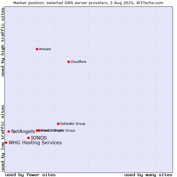Market position of IONOS vs. NetAngels vs. WHG Hosting Services