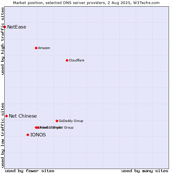 Market position of IONOS vs. Net Chinese vs. NetEase