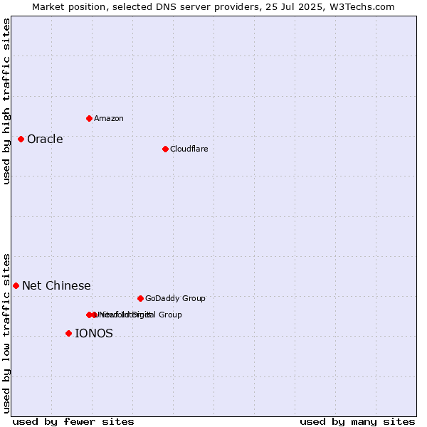 Market position of IONOS vs. Oracle vs. Net Chinese
