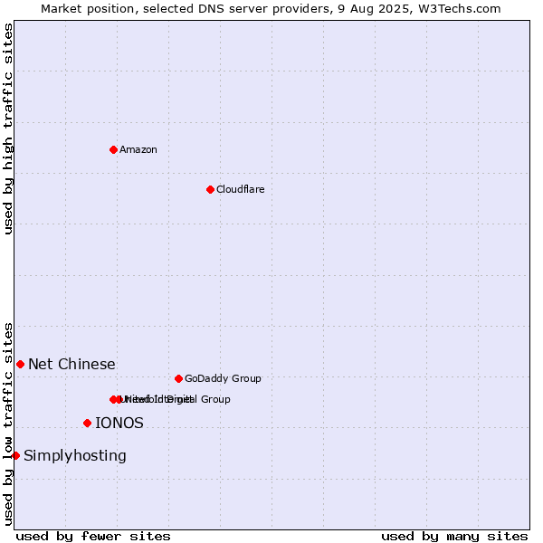 Market position of IONOS vs. Net Chinese vs. Simplyhosting