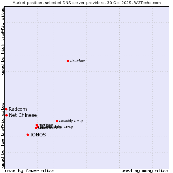 Market position of IONOS vs. Net Chinese vs. Radcom