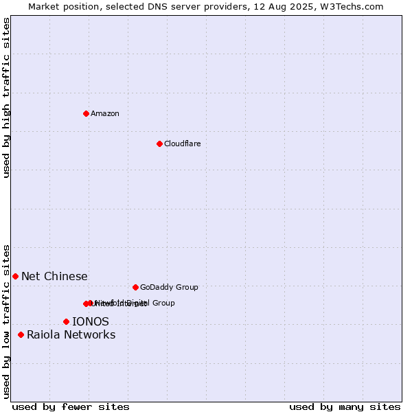 Market position of IONOS vs. Raiola Networks vs. Net Chinese