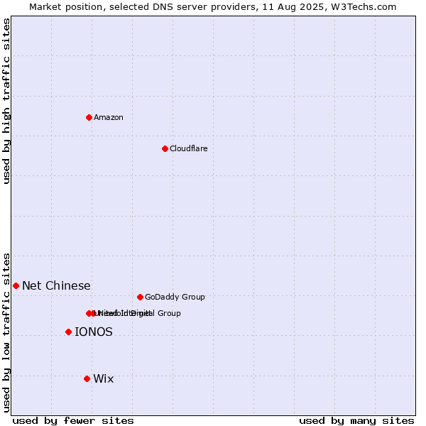 Market position of Wix vs. IONOS vs. Net Chinese