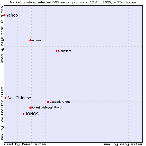 Market position of IONOS vs. Net Chinese vs. Yahoo