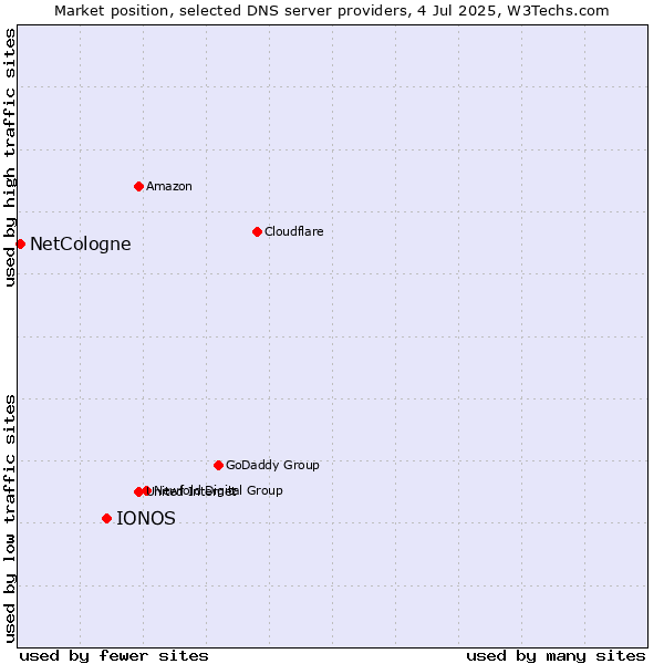Market position of IONOS vs. NetCologne