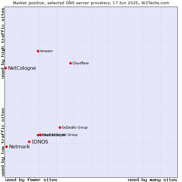 Market position of IONOS vs. Netmark vs. NetCologne