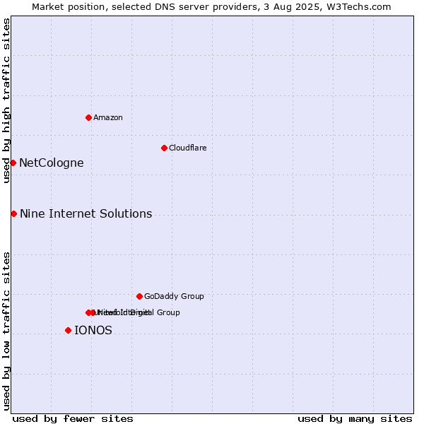 Market position of IONOS vs. Nine Internet Solutions vs. NetCologne